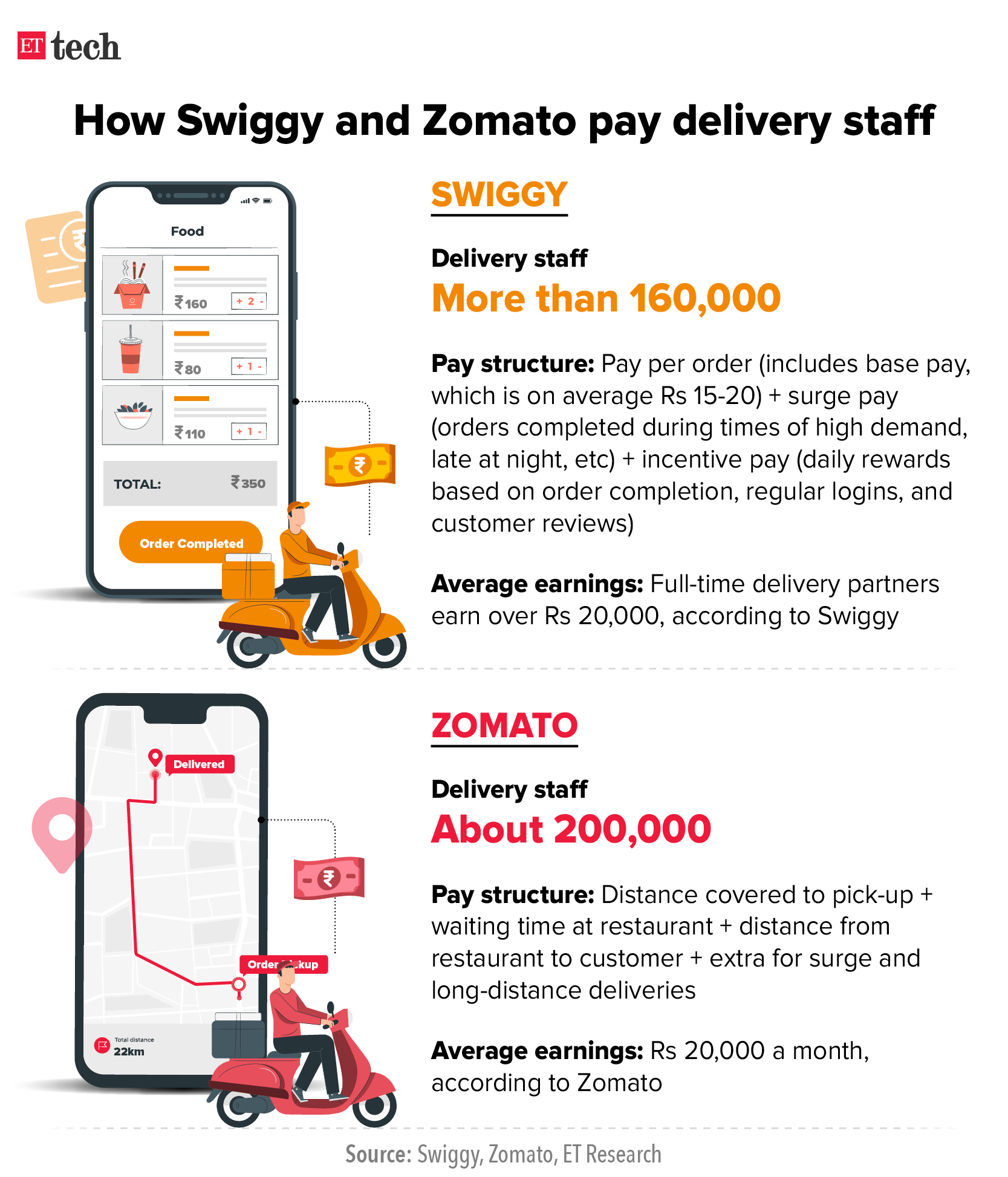 How Swiggy and Zomato pay